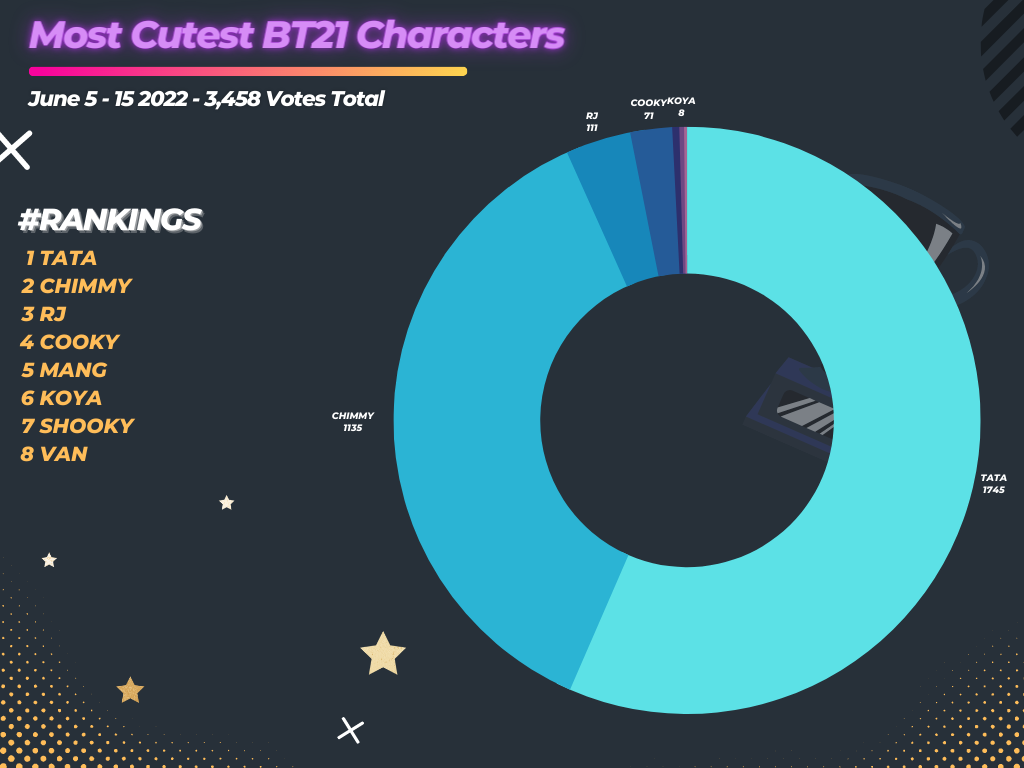 Who is The Most Cutest BT21 Characters? 3 Most Cutest BT21 Characters Chart