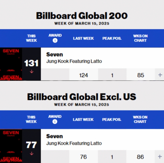 BTS' Jungkook's 'Seven' Sets New Record as Longest-Charting Asian Solo Song on Billboard 3 Jungkook Seven Billboard