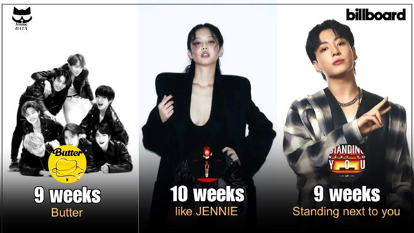 1747784033 317 Blackpink Jennies Like Jennie Is the Longest Charting 2025 Song on