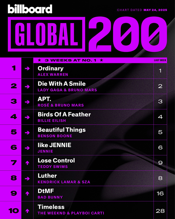 1747784033 559 Blackpink Jennies Like Jennie Is the Longest Charting 2025 Song on
