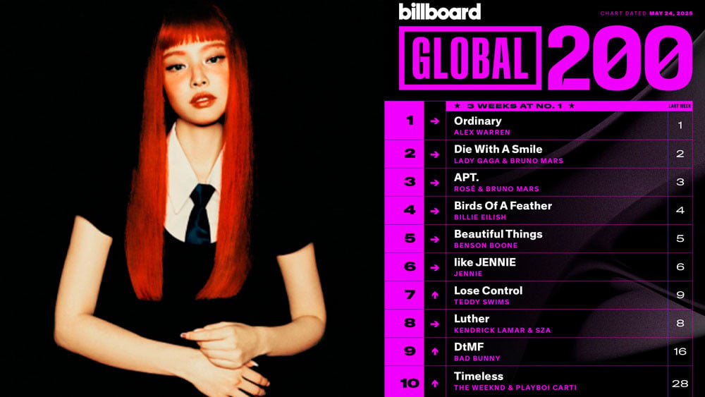 BLACKPINK JENNIE’s “Like JENNIE” is the Longest-charting 2025 song on the Top 10 of Billboard Global 200