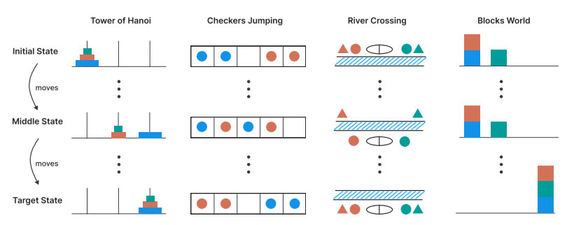 Illustration of the four puzzle environments. Source: Apple