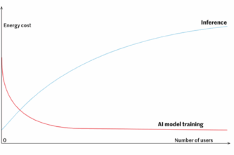 Artificial Intelligence's High Energy Consumption Explained