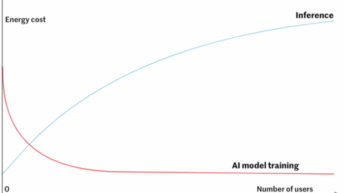 Artificial Intelligence's High Energy Consumption Explained