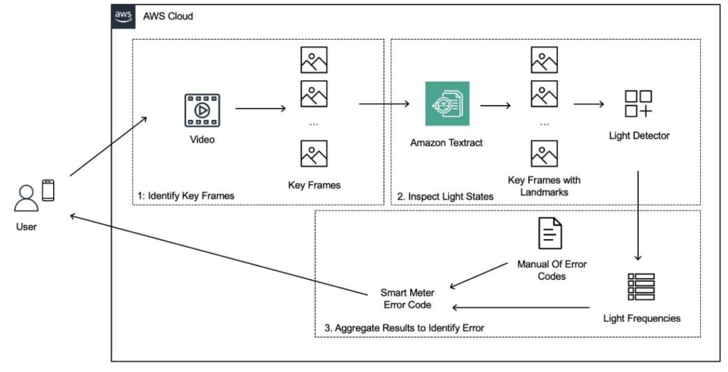 E.ON’s Annual £10 Million Savings Through AI Diagnostics for Smart Meters Using Amazon Textract