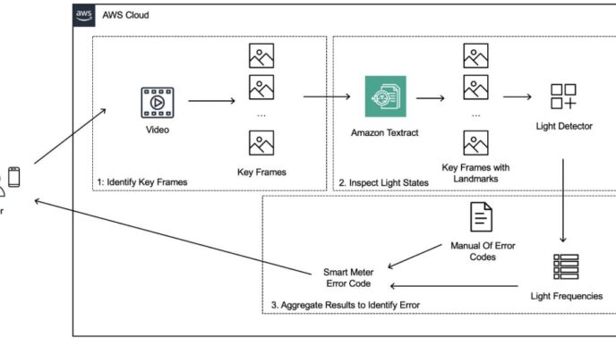 E.ON’s Annual £10 Million Savings Through AI Diagnostics for Smart Meters Using Amazon Textract