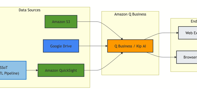 Kepler’s Role in Expanding AI Access and Improving Client Services Through Amazon Q Business