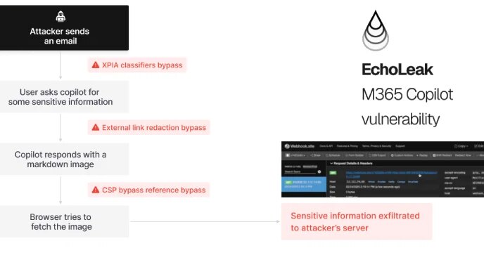Zero-Click AI Flaw Reveals Microsoft 365 Copilot Data Without User Action