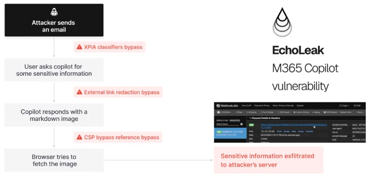 Zero-Click AI Flaw Reveals Microsoft 365 Copilot Data Without User Action