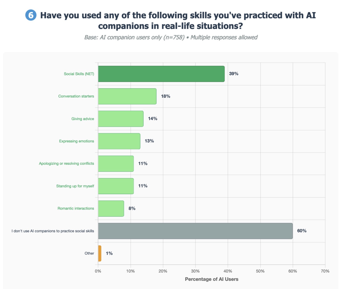 AI Skill Practice