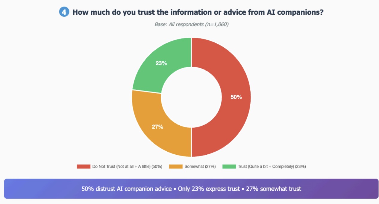 Teen Trust in AI