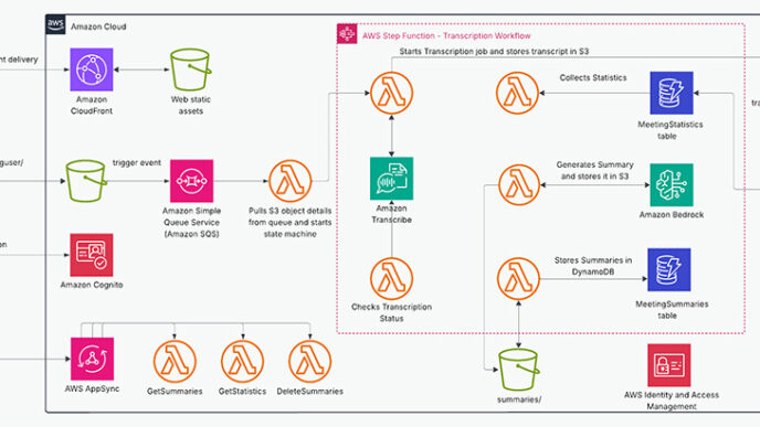 Create an AI-Driven Automated Summarization Solution with Amazon Bedrock, Amazon Transcribe, and Terraform