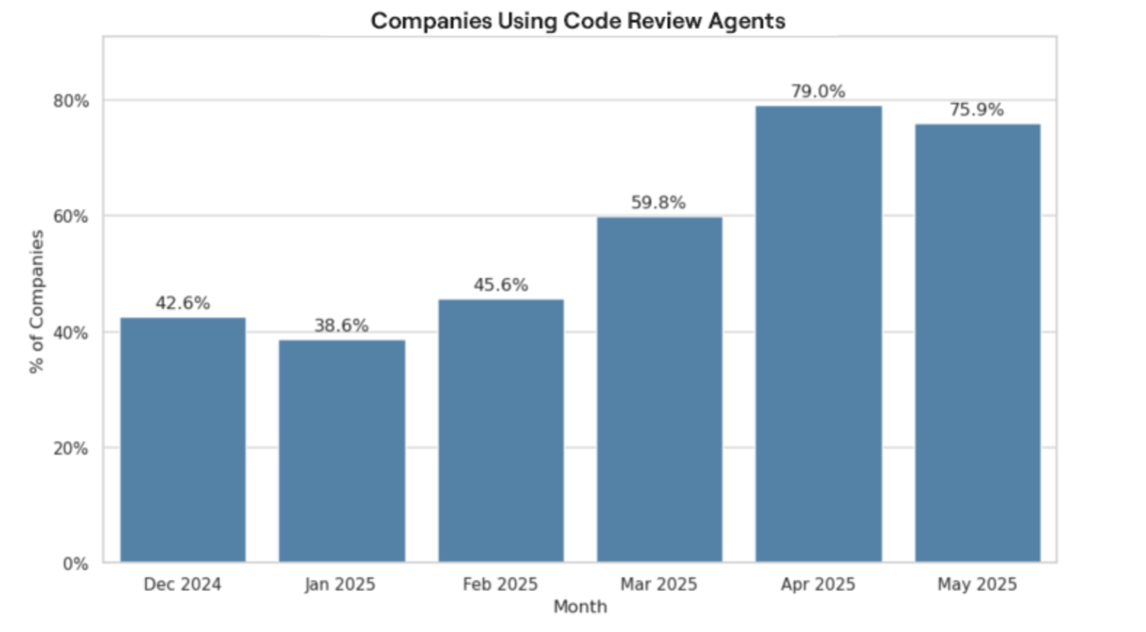 A chart showing usage of AI-powered code review agents