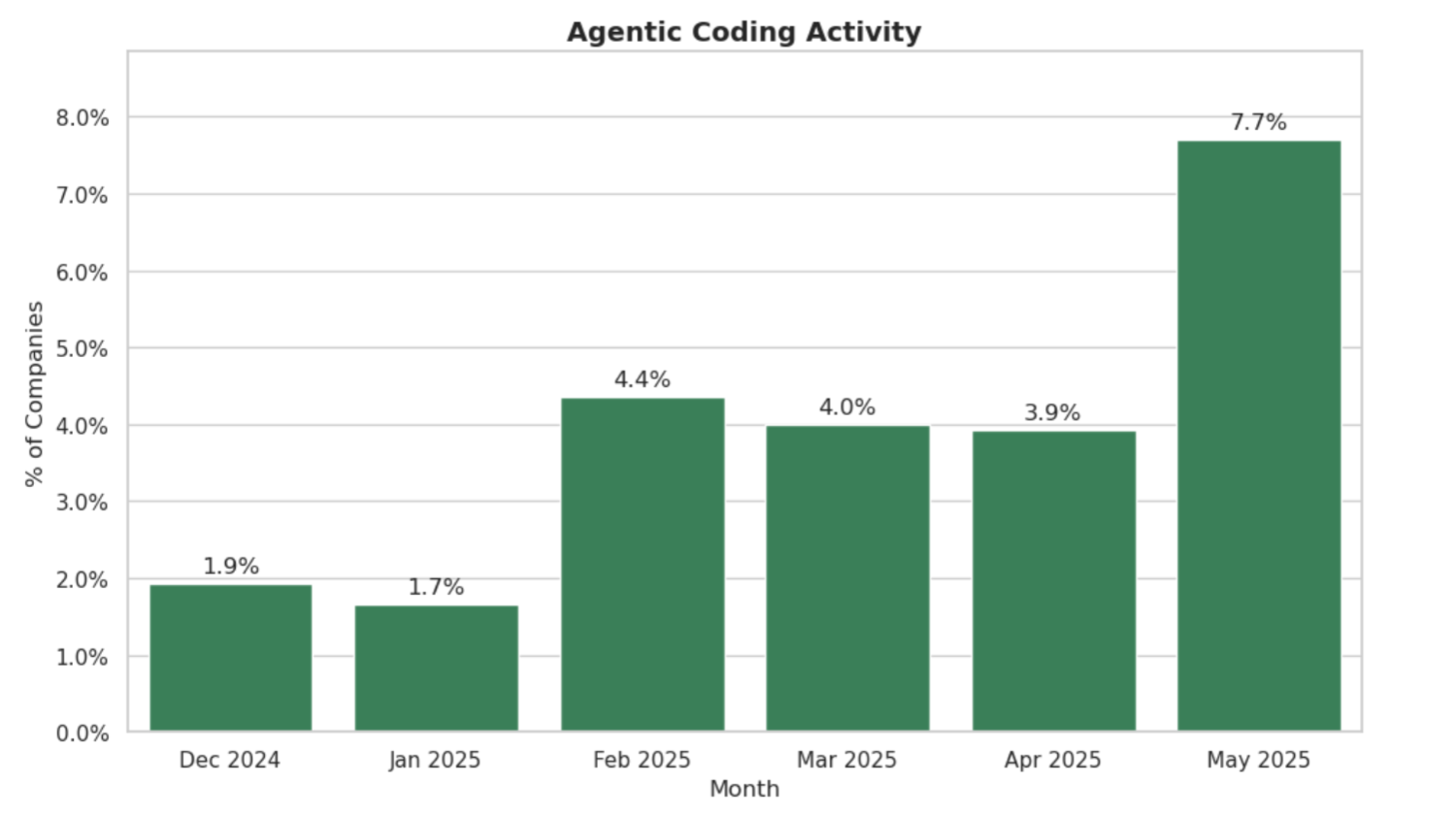 A chart showing the adoption of agents coding technology