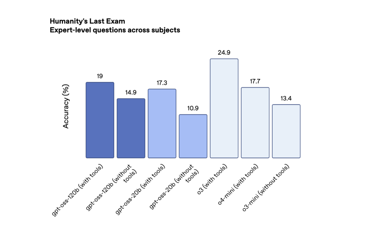 OpenAI’s open model performance on HLE
