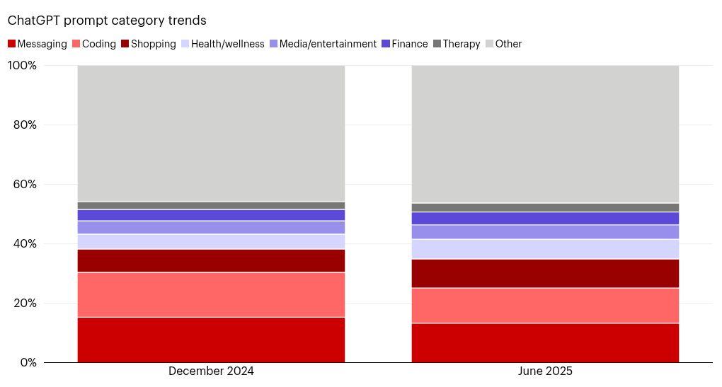 ChatGPT search type mix evolving