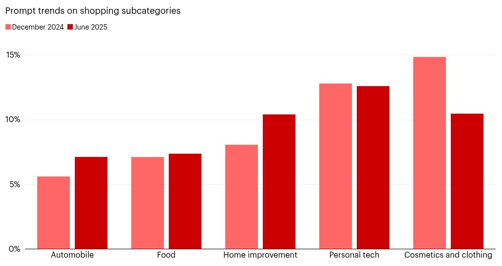 Product categories gaining traction
