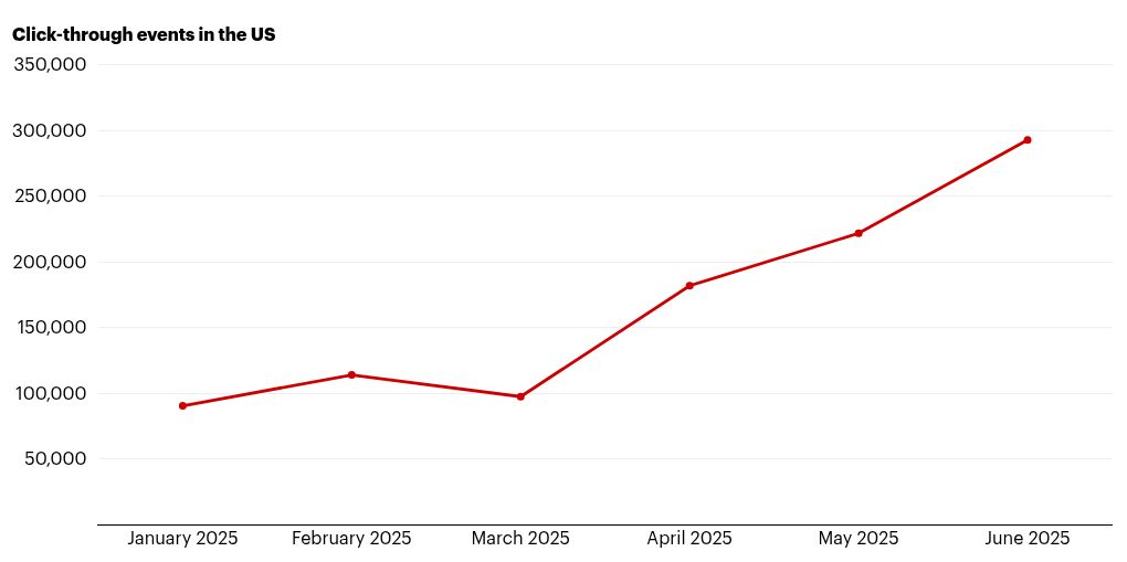 ChatGPT click-throughs tripled