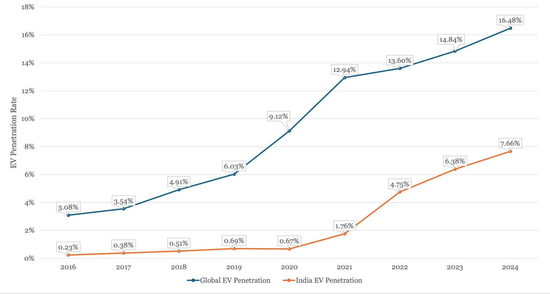 EV penetration India vs Global