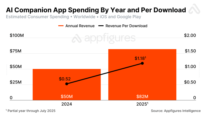AI Companion App Revenue Trends