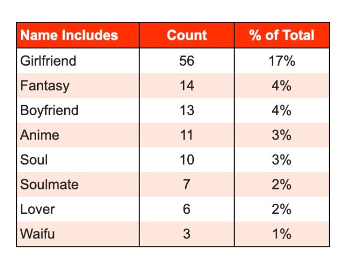 AI Companion App Names Statistics