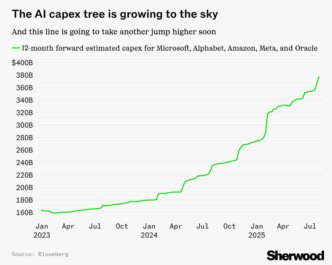 AI Devouring the Economy