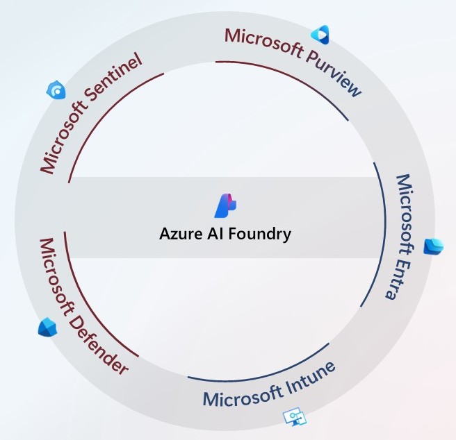Azure AI Foundry diagram