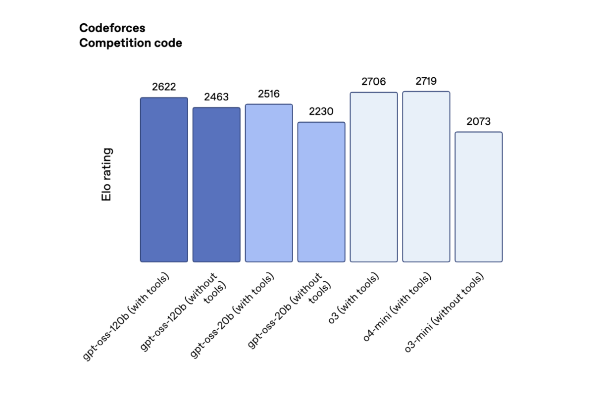 OpenAI’s open model performance on Codeforces