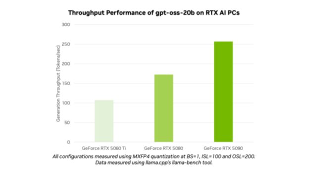 Overall performance of the gpt-oss-20b model on various RTX AI PCs.