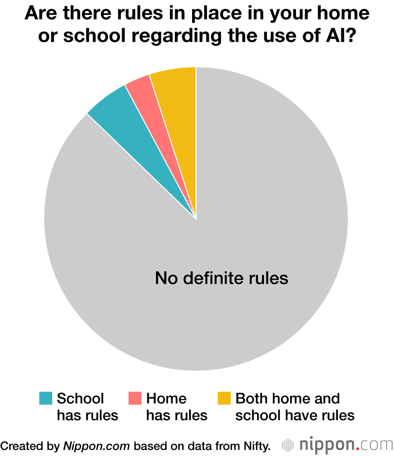 Rules on AI use?
