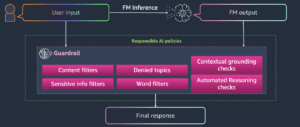Develop Ethical AI Solutions Using Amazon Bedrock Guardrails