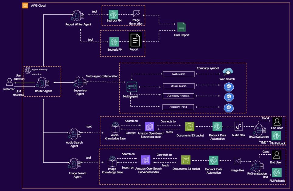 Create a Proactive Multimodal AI Assistant Using Amazon Nova and Amazon Bedrock Data Automation