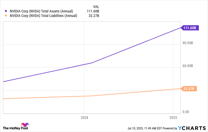 NVDA Total Assets Chart