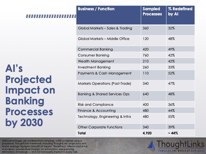 Chart illustrating AI’s impact percentages across banking sectors.