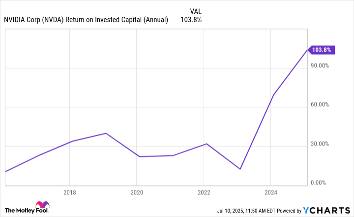 NVDA Return on Invested Capital Chart