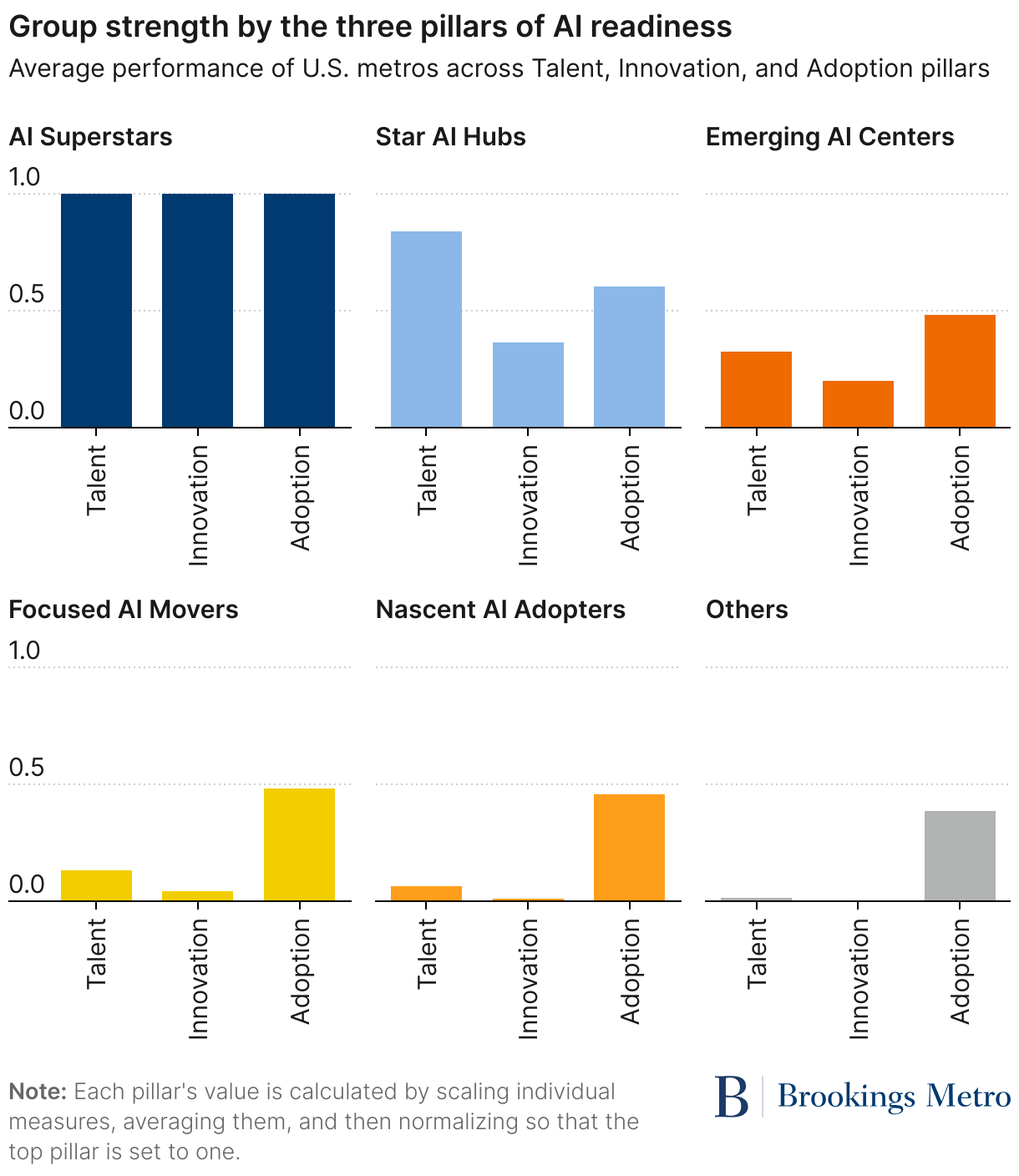 Group strength by the three pillars of AI readiness