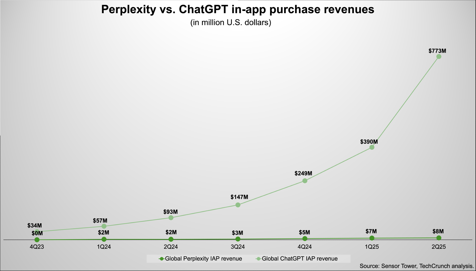 In-app Purchase revenue
