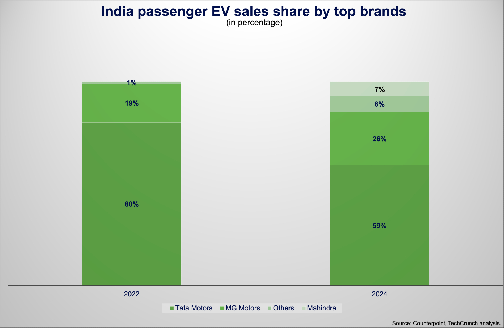 India Passenger EV Sales Share