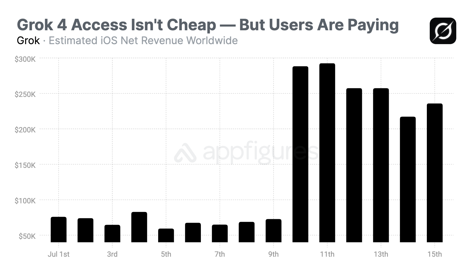 Grok 4 and Companions iOS Net Revenue