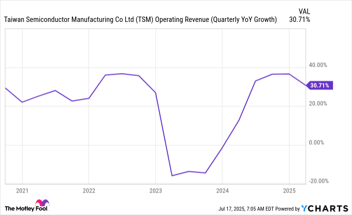 TSM Operating Revenue (Quarterly YoY Growth) Chart