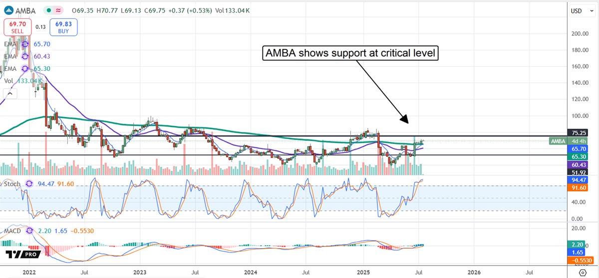 AMBA stock chart