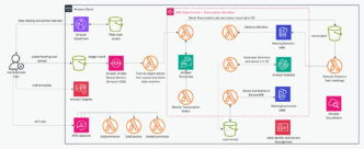 Create an AI-Driven Automated Summarization Solution with Amazon Bedrock, Amazon Transcribe, and Terraform
