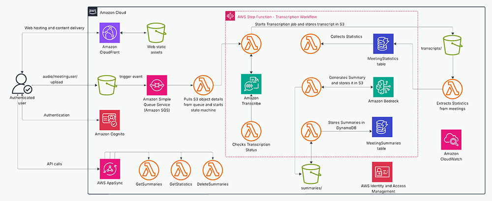 Create an AI-Driven Automated Summarization Solution with Amazon Bedrock, Amazon Transcribe, and Terraform
