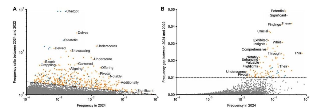 Extensive Analysis Reveals AI Traces in Millions of Research Articles