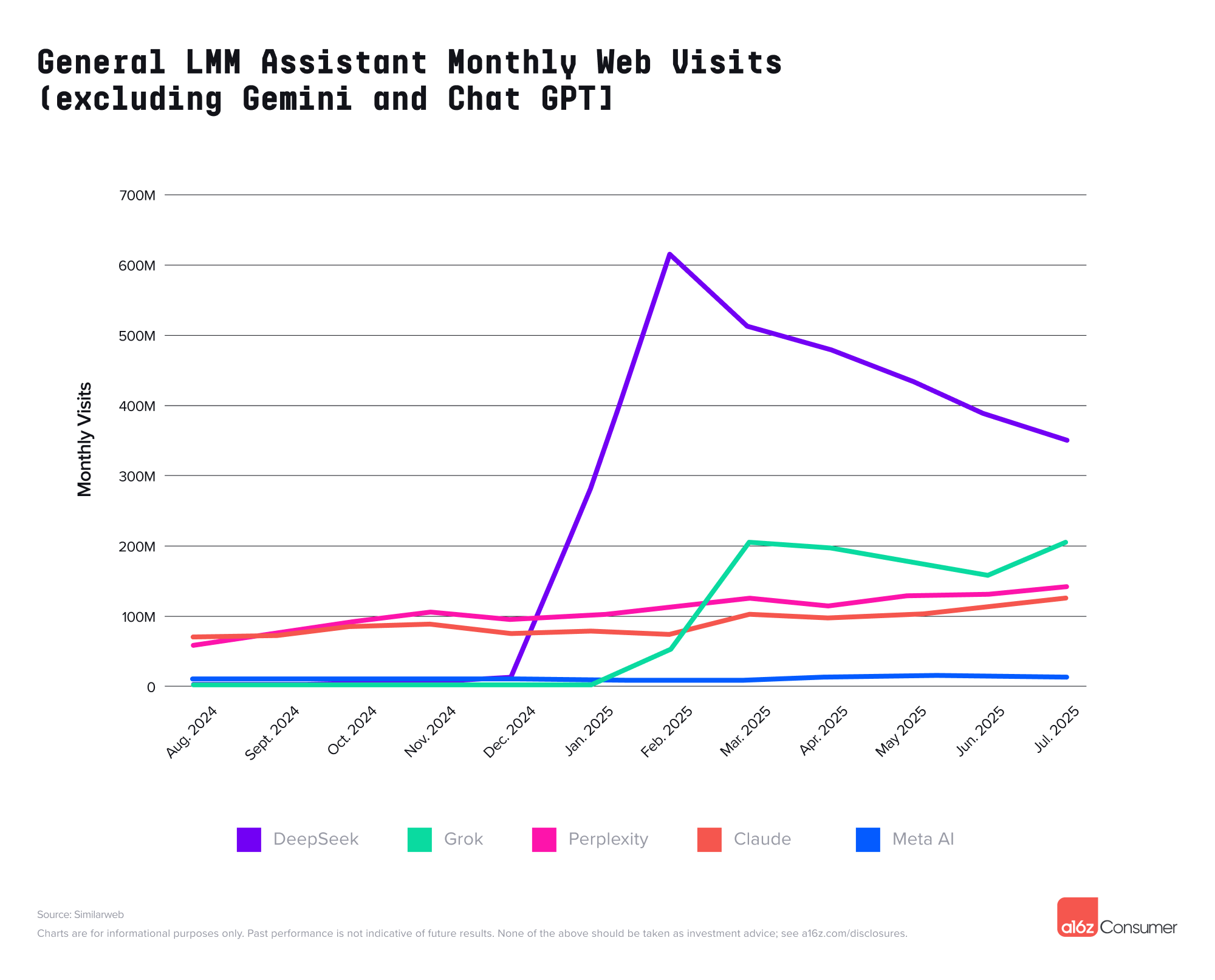 general LMM assistant monthly web visits, excluding gemini and chatgpt