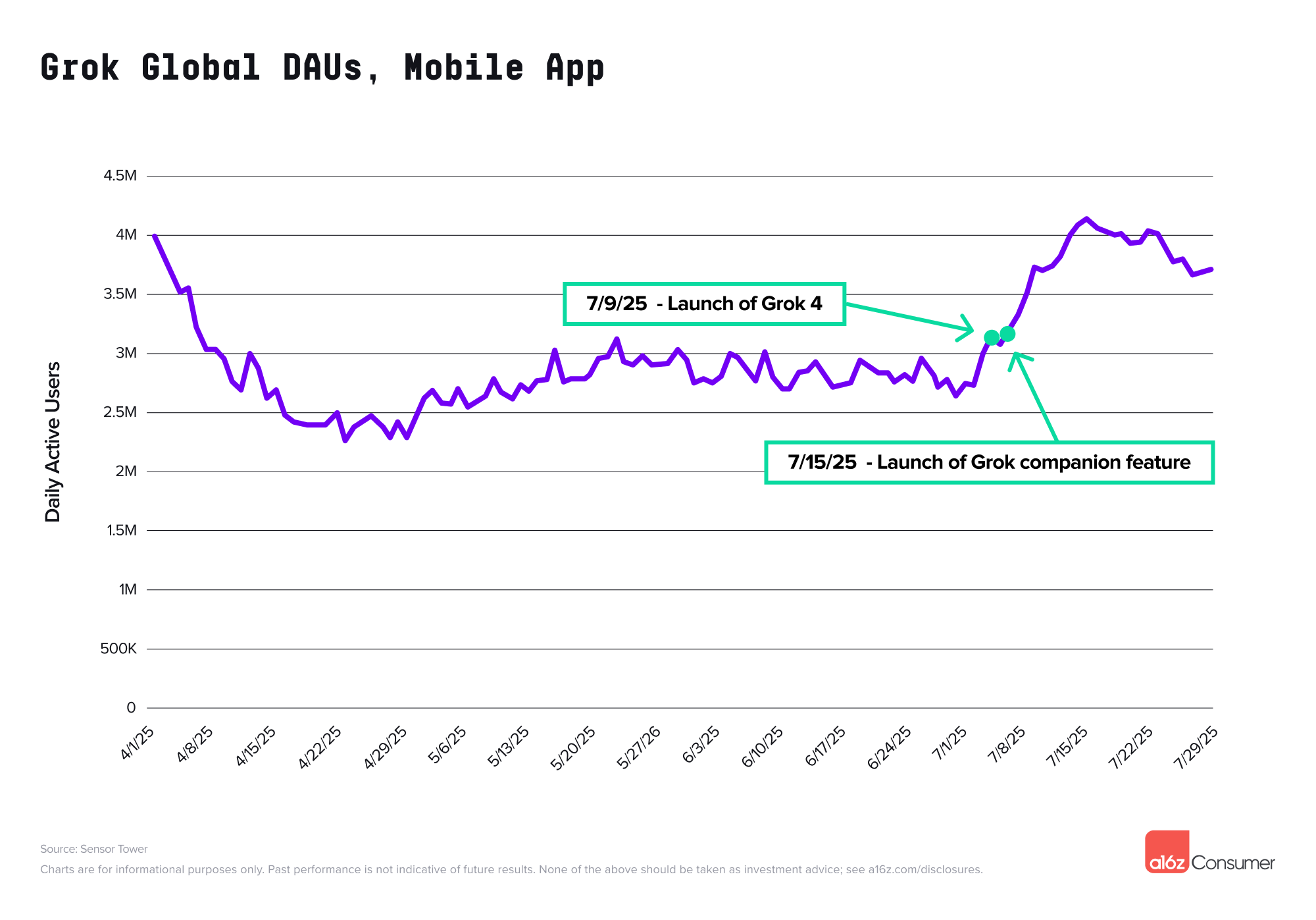 Grok global DAUs, mobile app