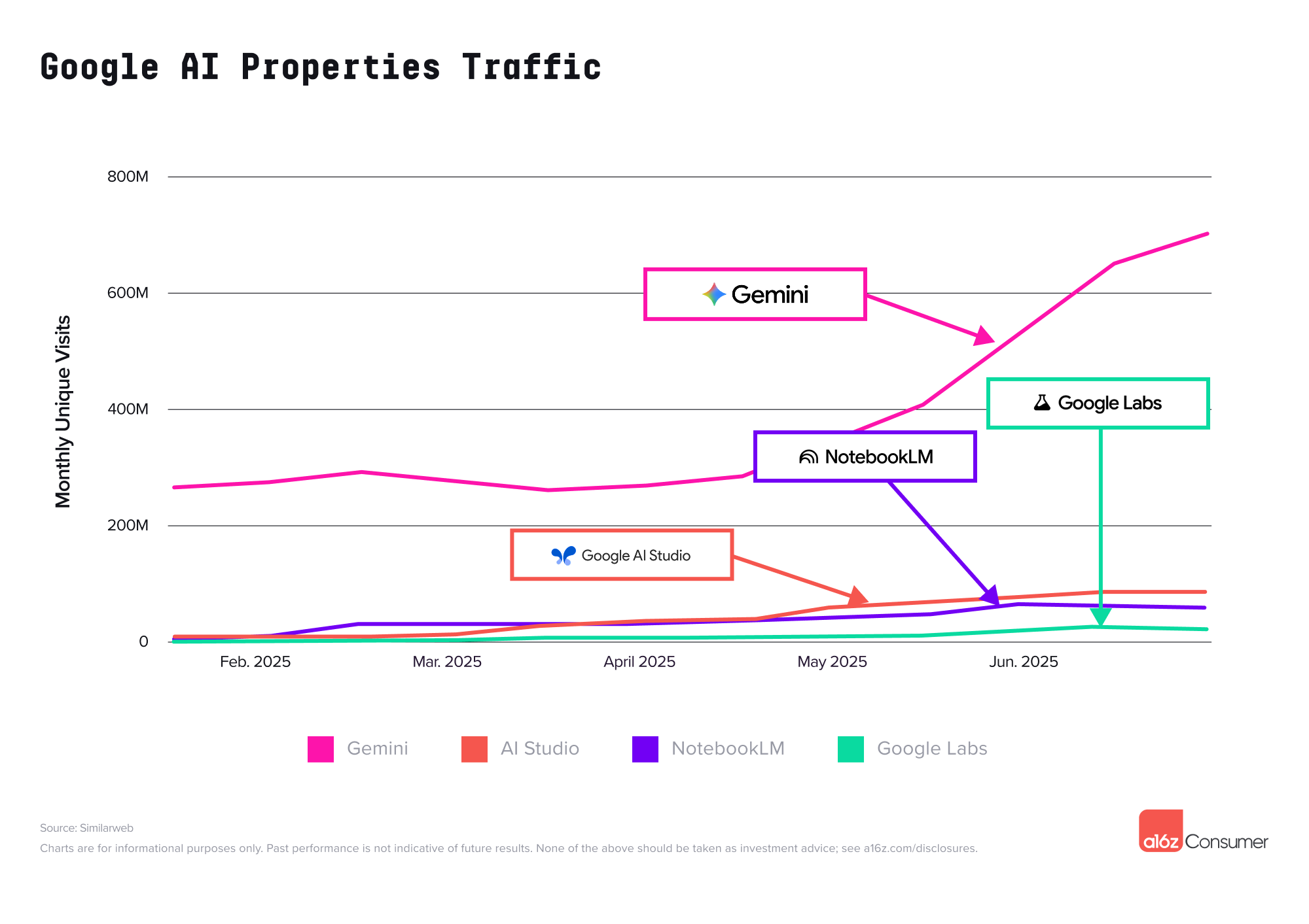 Google AI properties traffic