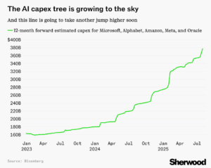 AI Devouring the Economy