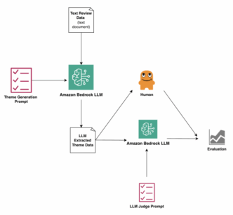 AI Evaluating AI: Expanding Unstructured Text Analysis Using Amazon Nova
