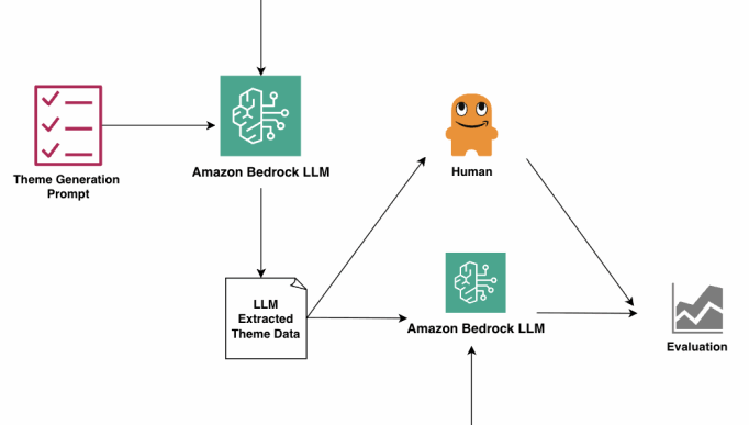 AI Evaluating AI: Expanding Unstructured Text Analysis Using Amazon Nova
